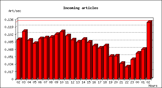 Incoming articles
