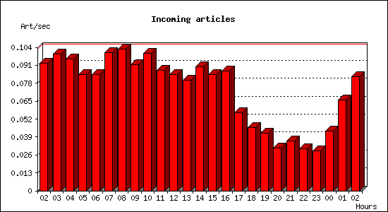 Incoming articles