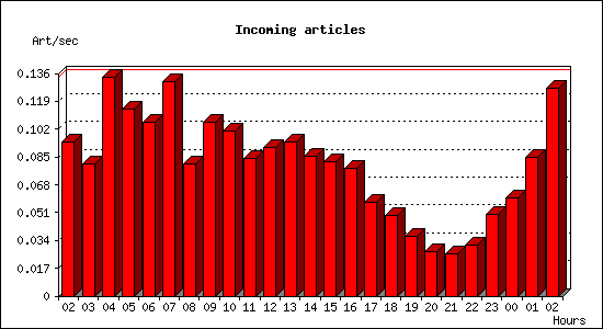 Incoming articles