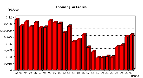Incoming articles