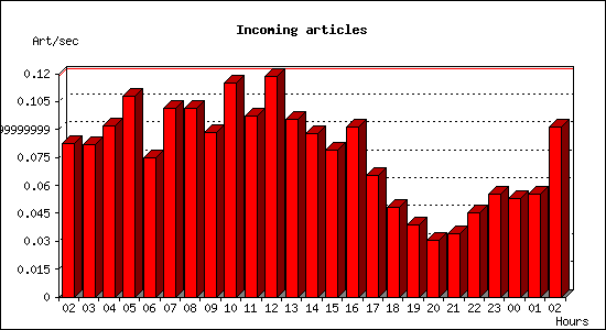 Incoming articles