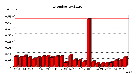 Incoming articles