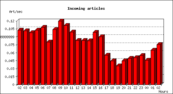 Incoming articles