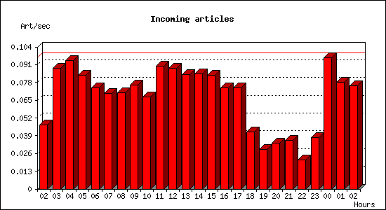 Incoming articles