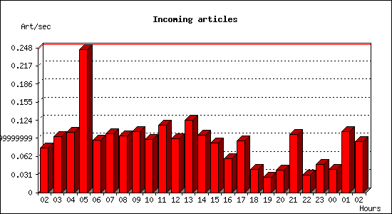 Incoming articles