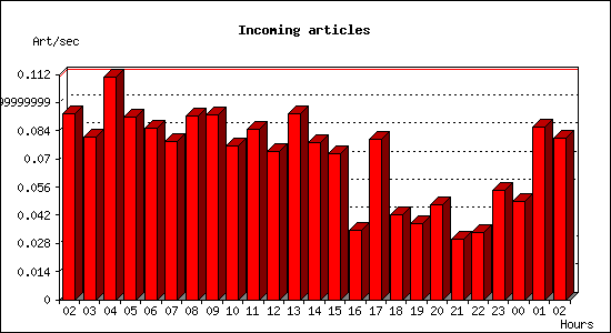 Incoming articles
