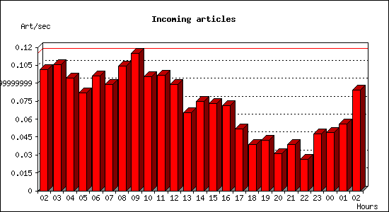 Incoming articles