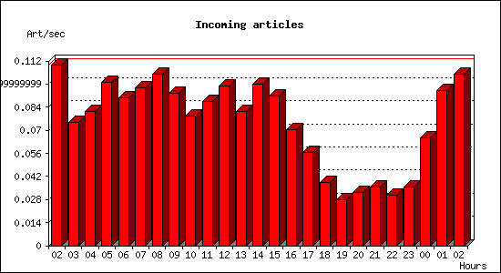 Incoming articles
