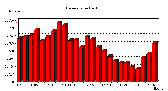 Incoming articles