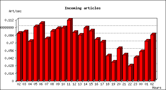 Incoming articles