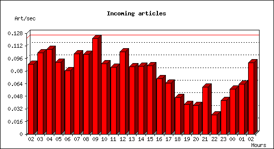 Incoming articles
