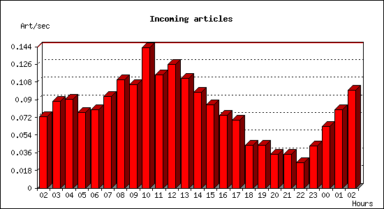 Incoming articles
