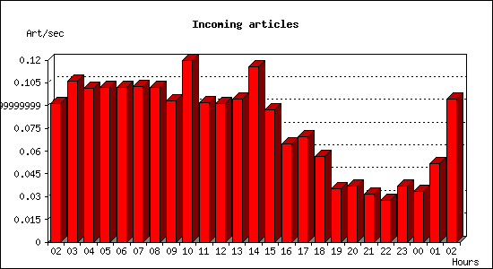 Incoming articles