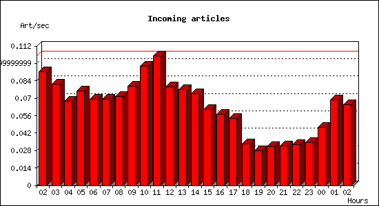 Incoming articles