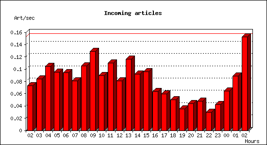 Incoming articles