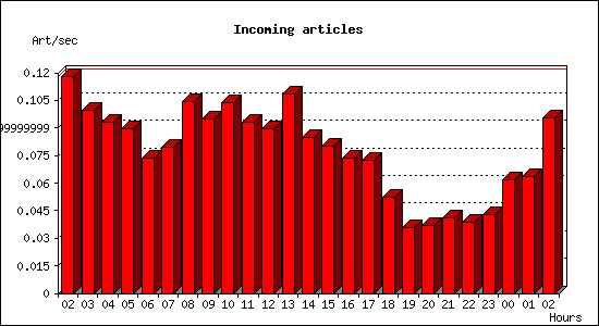 Incoming articles