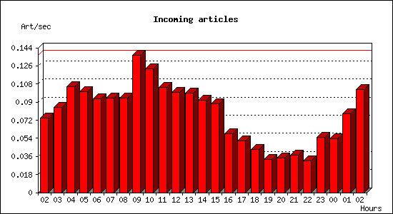 Incoming articles