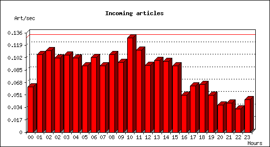 Incoming articles