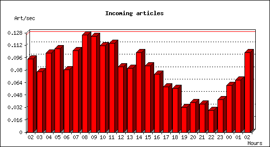 Incoming articles