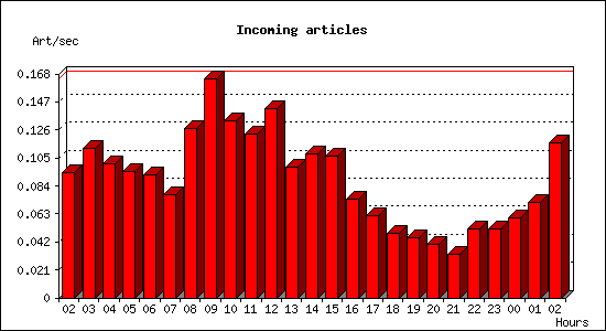 Incoming articles