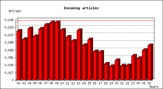 Incoming articles