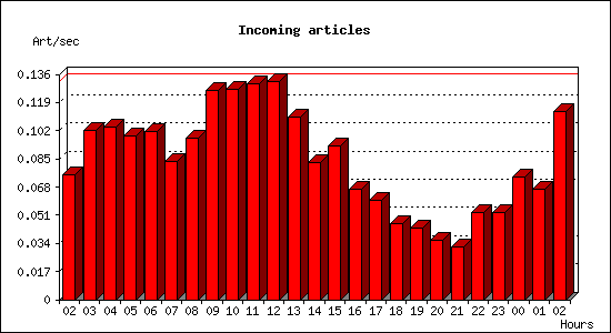 Incoming articles
