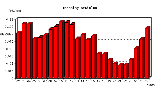 Incoming articles