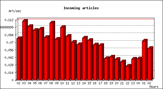 Incoming articles