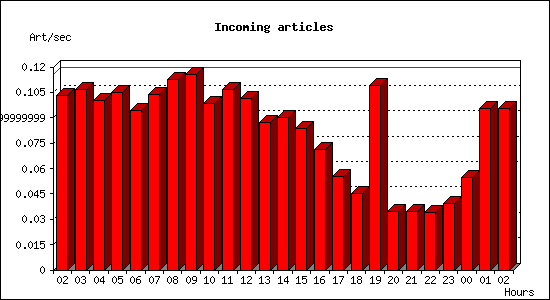 Incoming articles