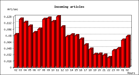 Incoming articles
