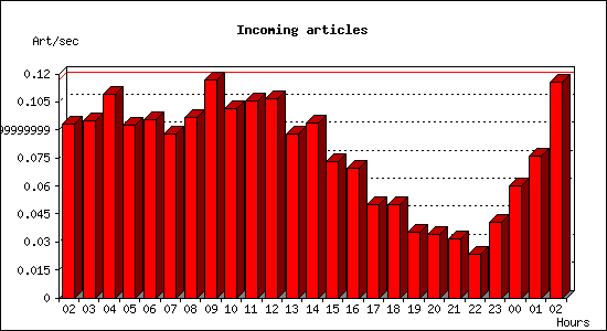Incoming articles