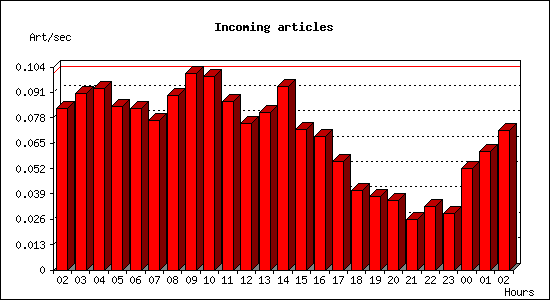 Incoming articles