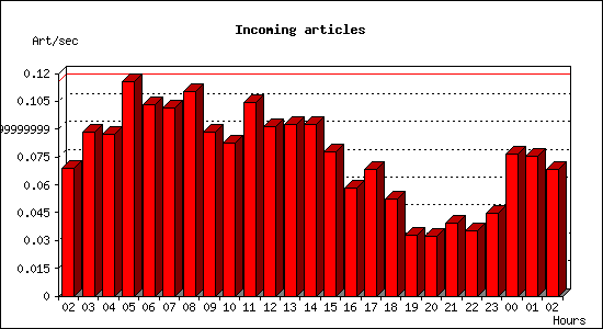 Incoming articles
