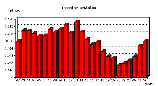 Incoming articles