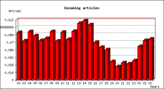 Incoming articles