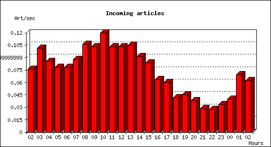 Incoming articles