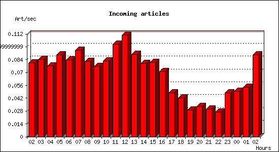 Incoming articles