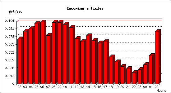 Incoming articles