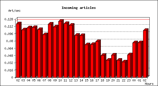 Incoming articles