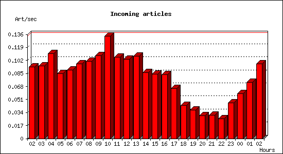 Incoming articles