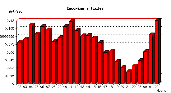 Incoming articles