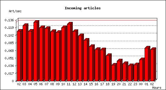 Incoming articles