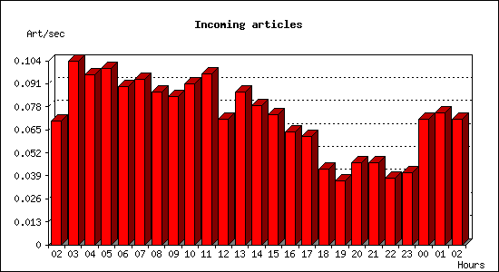 Incoming articles