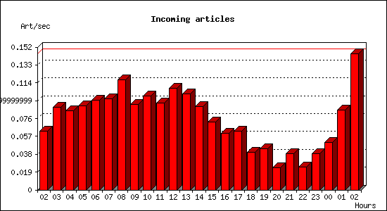 Incoming articles