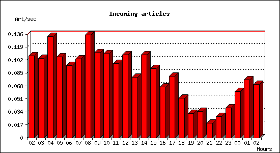 Incoming articles