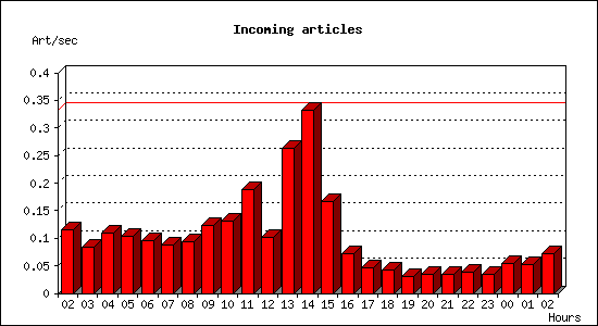Incoming articles