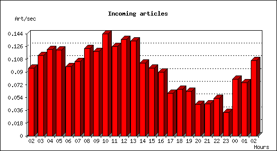 Incoming articles