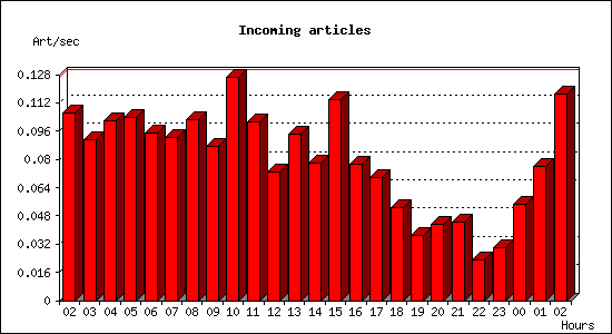 Incoming articles