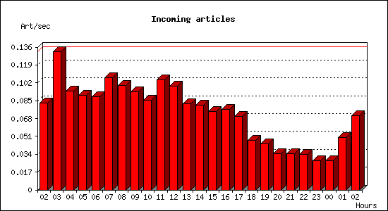 Incoming articles