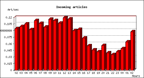 Incoming articles